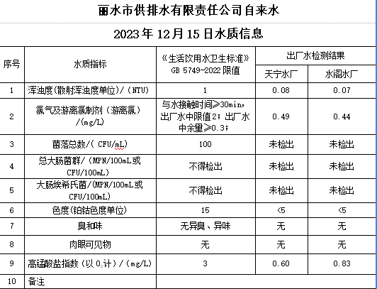 2023年12月15日水质公告.png