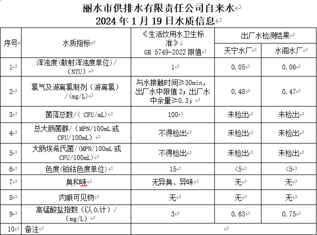 2024年1月19日水质信息公告.png