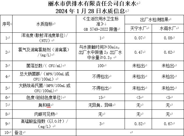 2024年1月28日水质信息公告.png