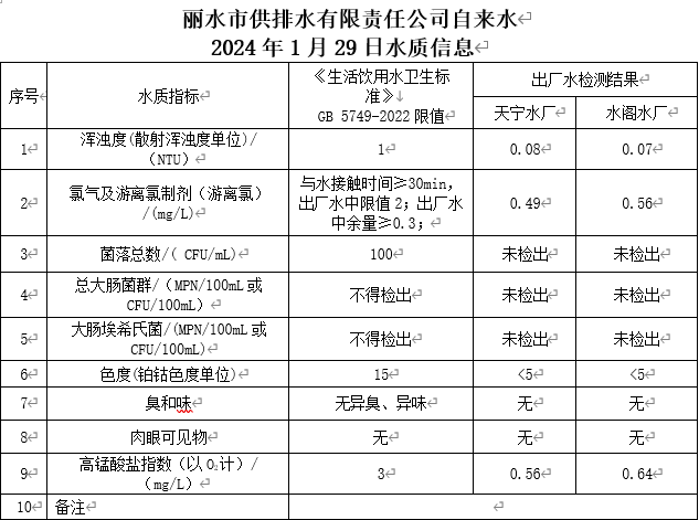 2024年1月29日水质信息公告.png
