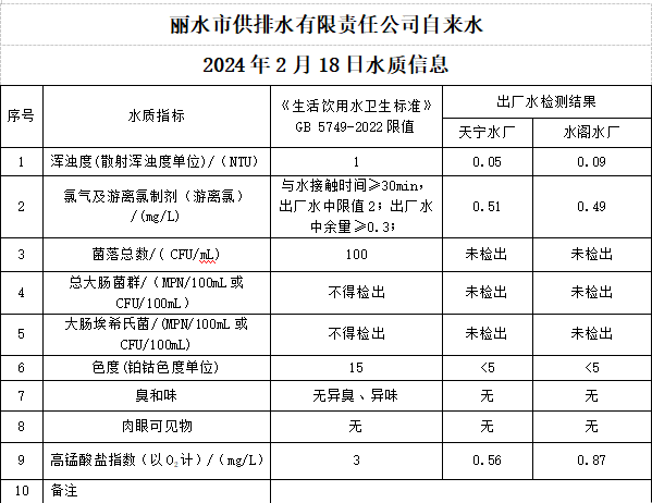 2024年2月18日水质公告.png