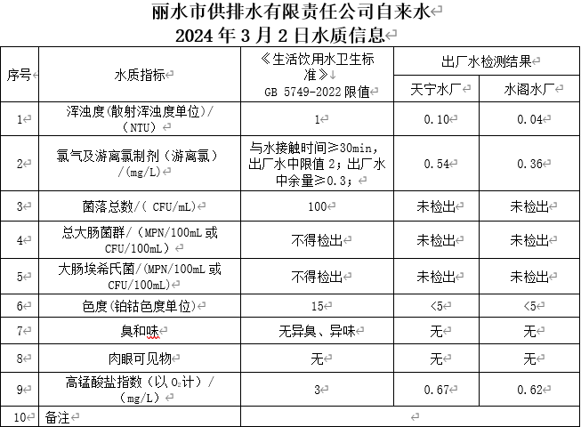 2024年3月2日水质信息公告.png