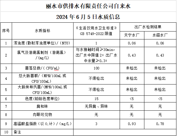 2024年6月5日水质公告.png