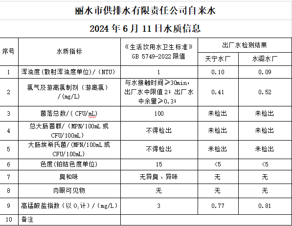 2024年6月11日水质公告.png