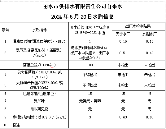 2024年6月20日水质公告.png