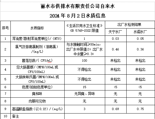 2024年8月2日水质公告.png