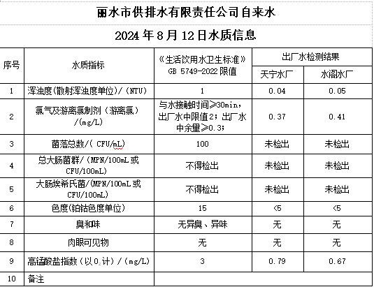 2024年8月12日水质公告.png