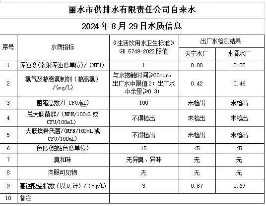 2024年8月29日水质公告.png