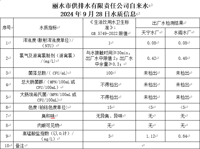 2024年9月28日水质信息公告.png