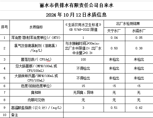 2024年10月12日水质公告.png
