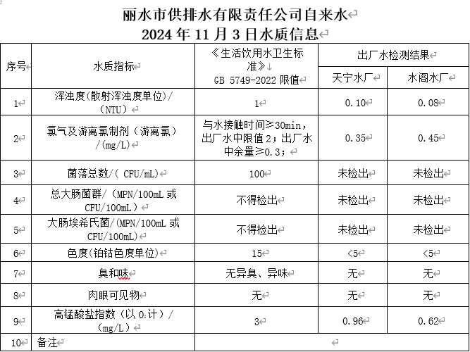 2024年11月3日水质信息公告.png