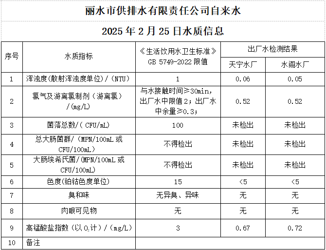 2025年2月25日水质公告.png