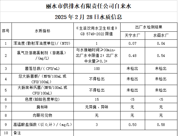 2025年2月28日水质公告.png