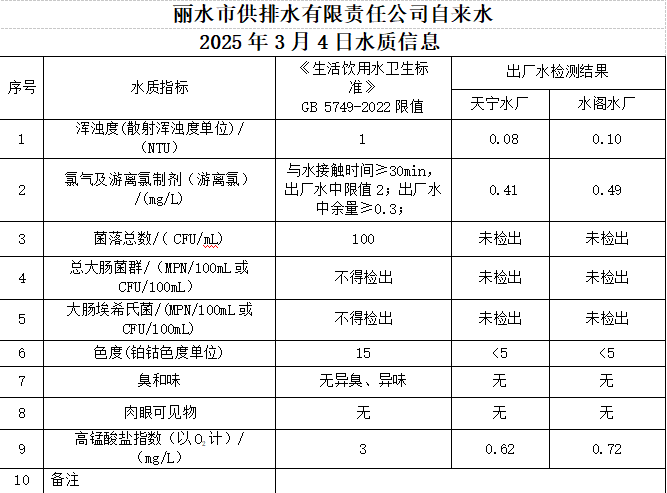 2025年3月4日水质信息公告.png