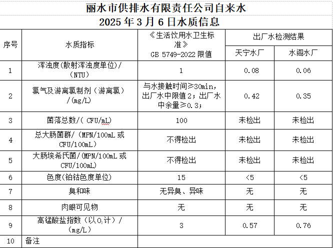 2025年3月6日水质信息公告.png