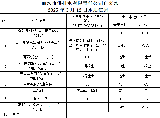 2025年3月12日水质信息公告.png