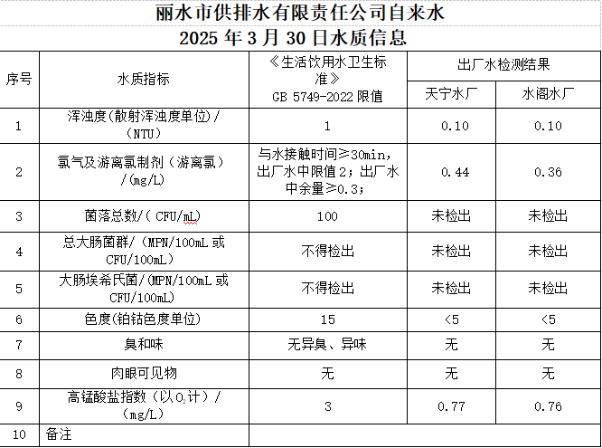2025年3月30日水质信息公告.png