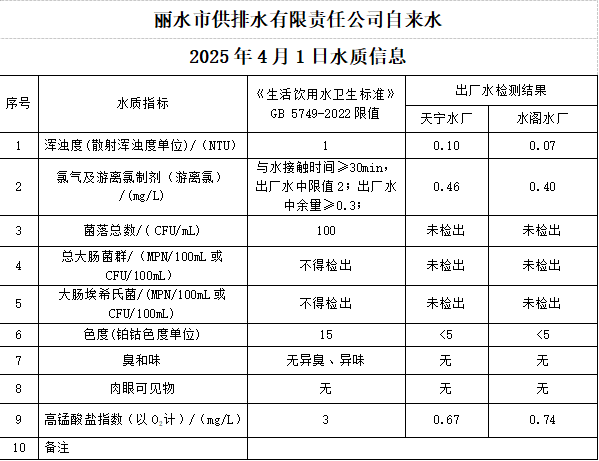 2025年4月1日水质公告.png