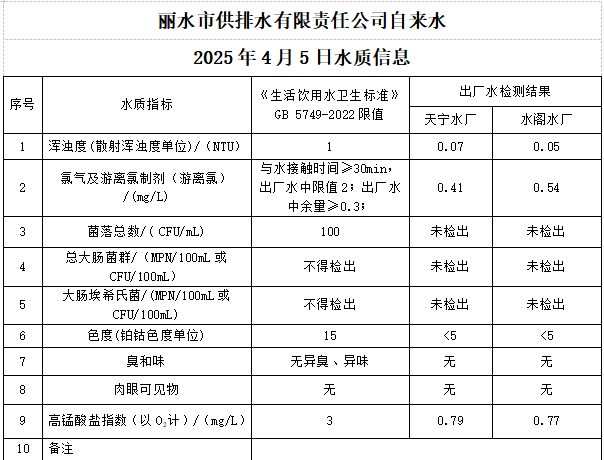 2025年4月5日水质公告.png