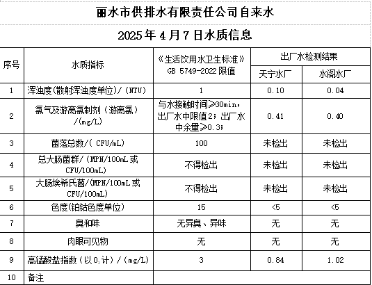 2025年4月7日水质公告.png