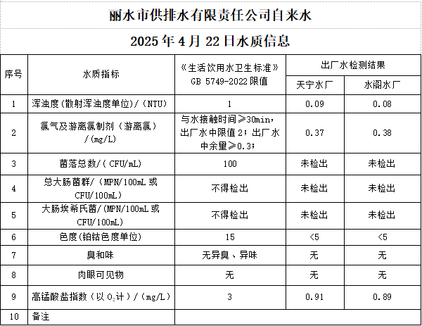 2025年4月22日水质公告.png