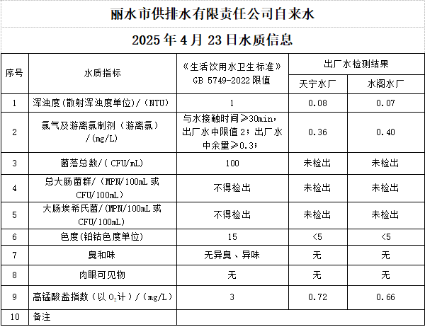 2025年4月23日水质公告.png