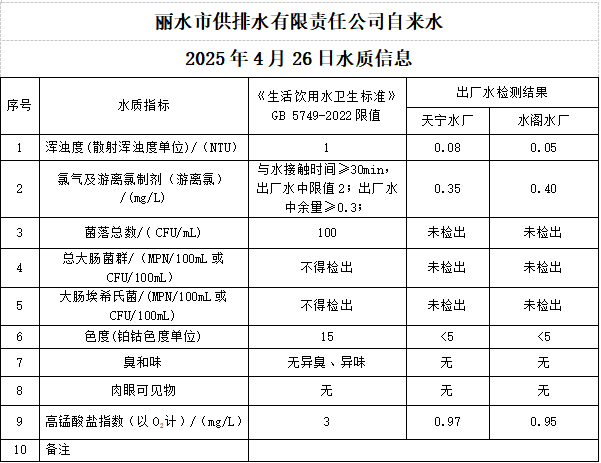 2025年4月26日水质公告.png