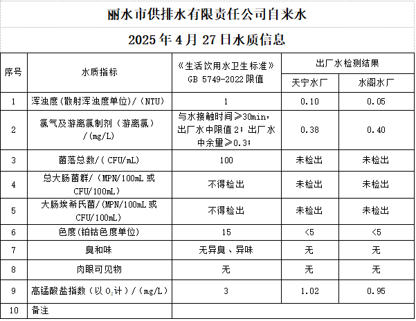 2025年4月27日水质公告.png