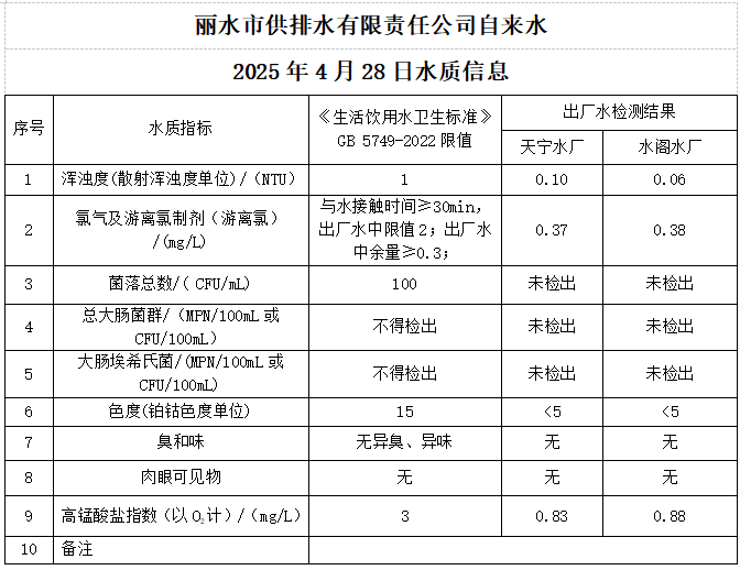 2025年4月28日水质公告.png