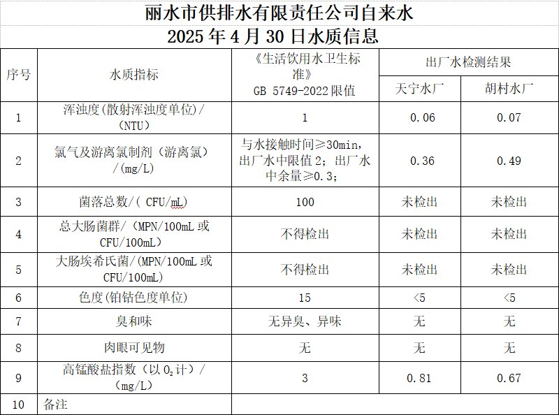 2025年4月30日水质信息公告.png