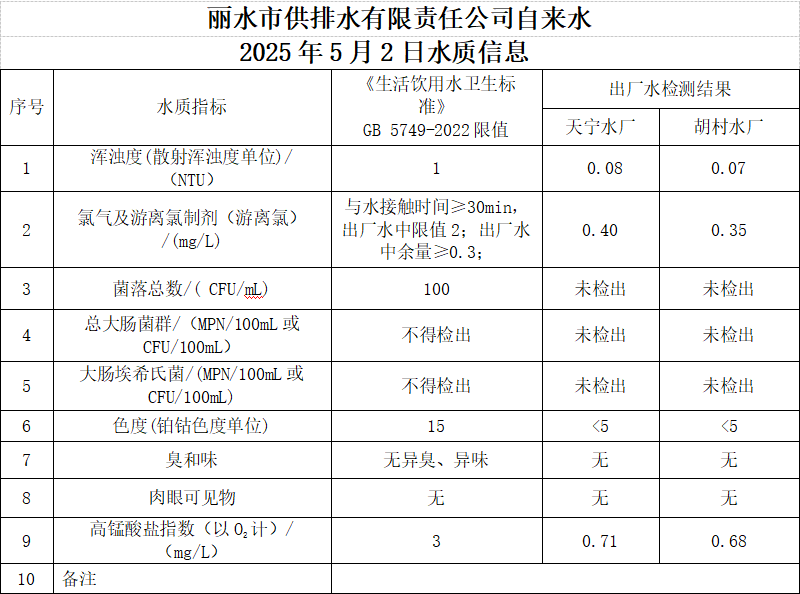 2025年5月2日水质信息公告.png