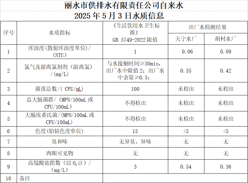 2025年5月3日水质信息公告.png