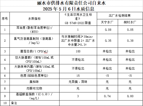 2025年5月6日水质信息公告.png