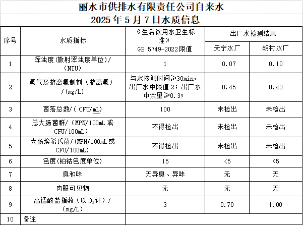 2025年5月7日水质信息公告.png