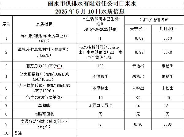 2025年5月10日水质信息公告.png