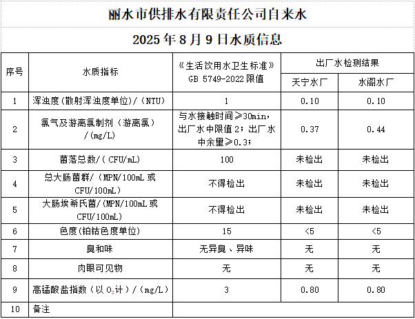 2025年8月9日水质公告.png