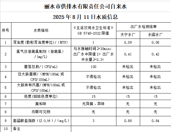 2025年8月11日水质公告.png